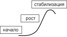 S-образная кривая: три характерных этапа